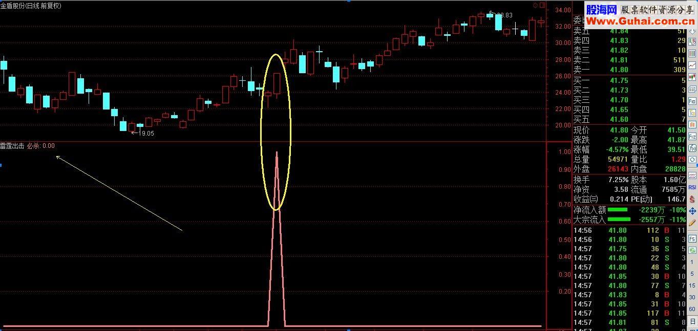 【本人金钻指标2】雷霆出击（指标 副图/选股 通达信 贴图 )加密 不限时