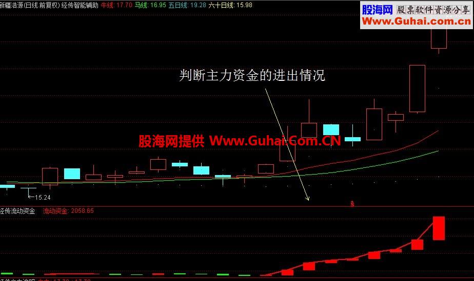 经传指标大集合(捕捞季节，飞鱼出水,控盘程度,智能辅助等)