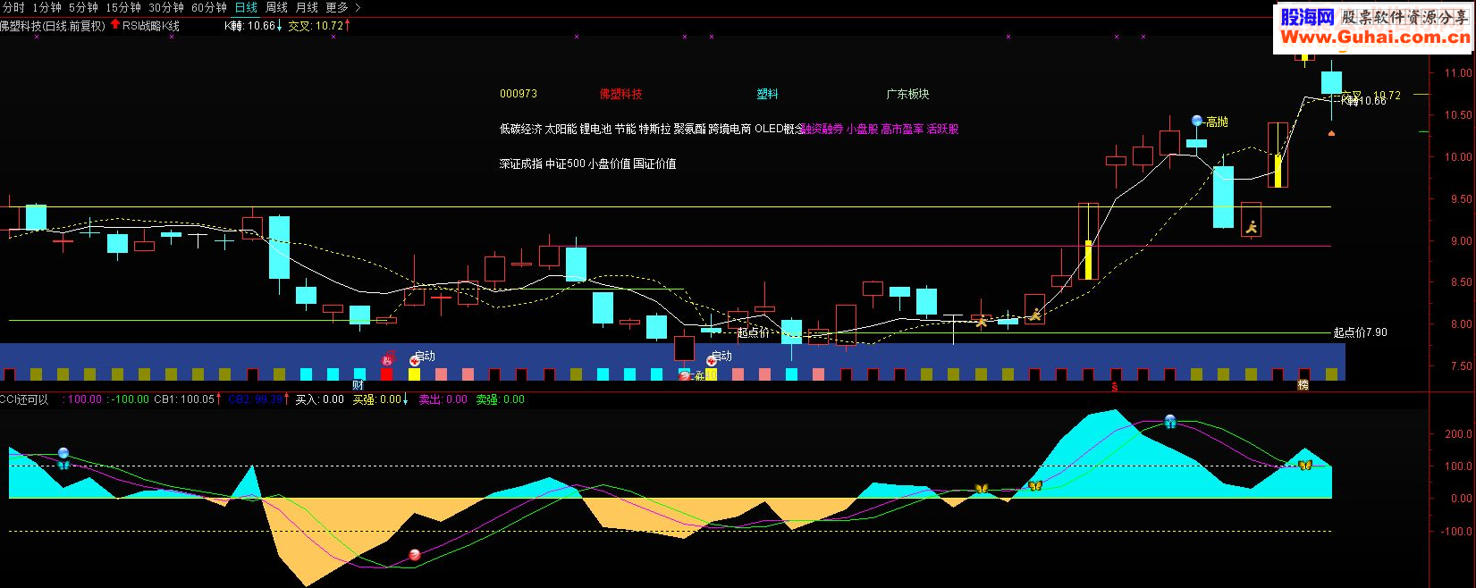 通达信CCI还可以这样用副图