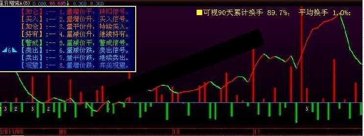 大智慧量价增减副图指标公式