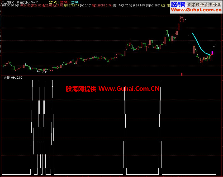 通达信一夜情公式 感觉挺好的指标