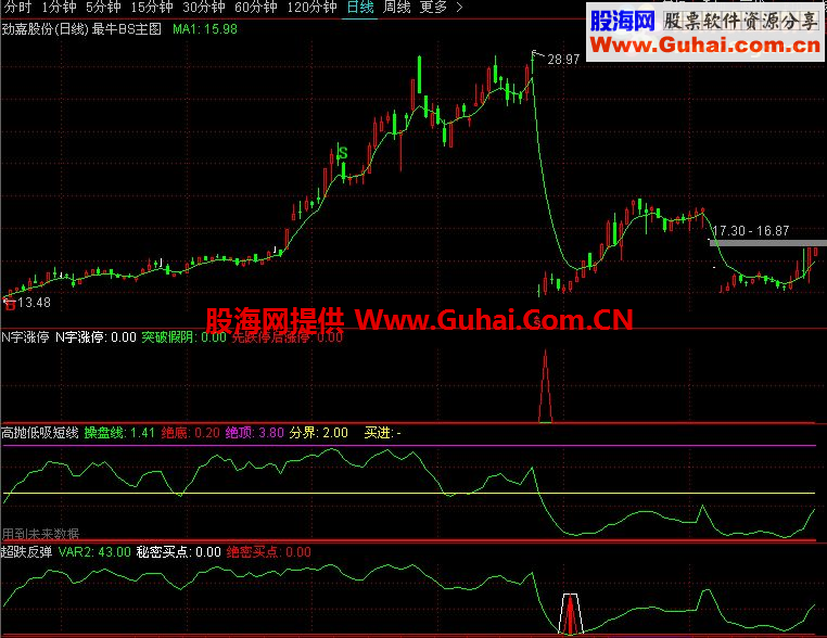 通达信超跌反弹副图指标 现在的行情用到它