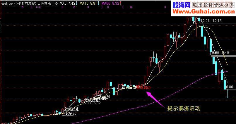 通达信买必暴涨指标主图