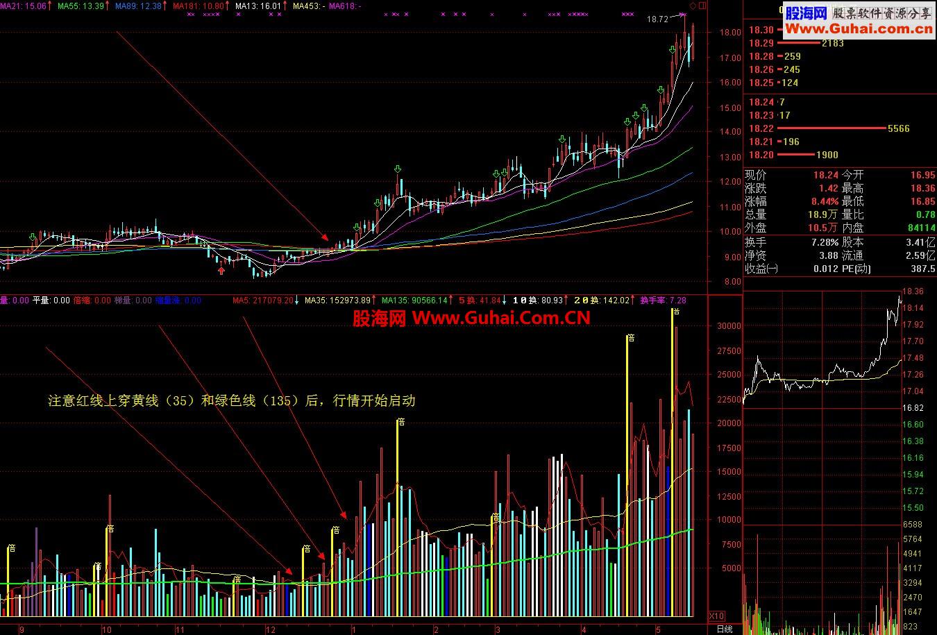 通达信好用的黄金倍量公式 