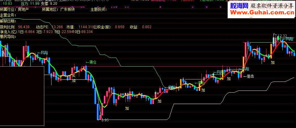 通达信操盘软件主图源码(新年免费礼物)