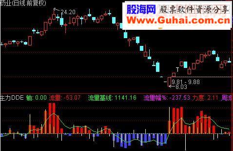 通达信绝杀主力DDE源码副图指标