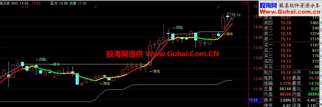 通达信强大而直观的买卖主图指标