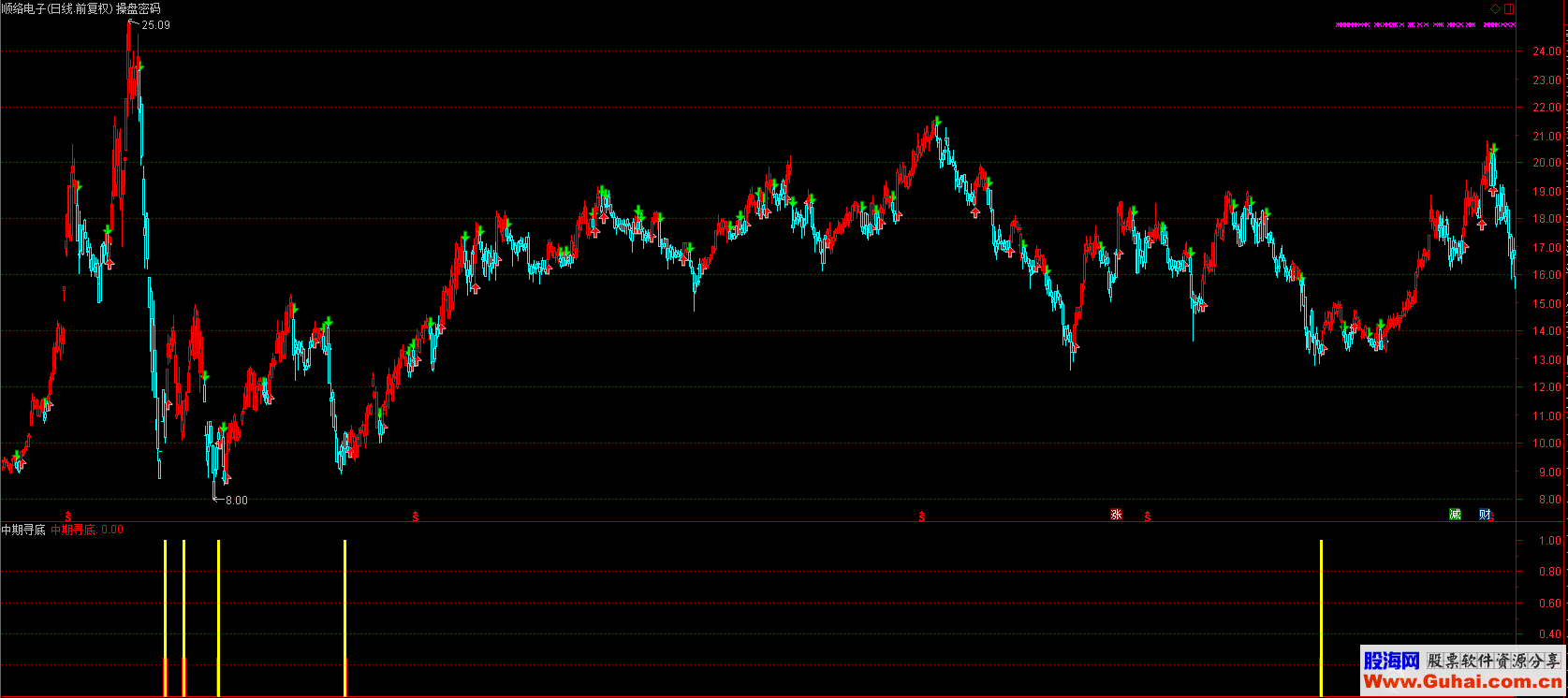 通达信中期寻底副图选股源码K线图无未来