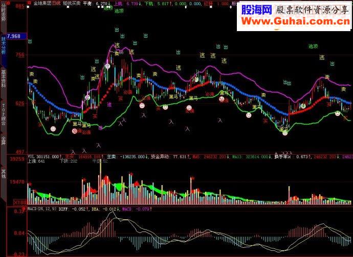 大智慧短线买卖股龙飞天主图源码