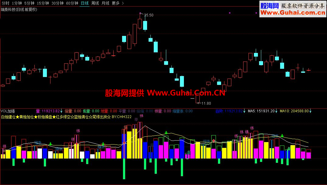 通达信VOL加强副图指标 把握量能买卖点