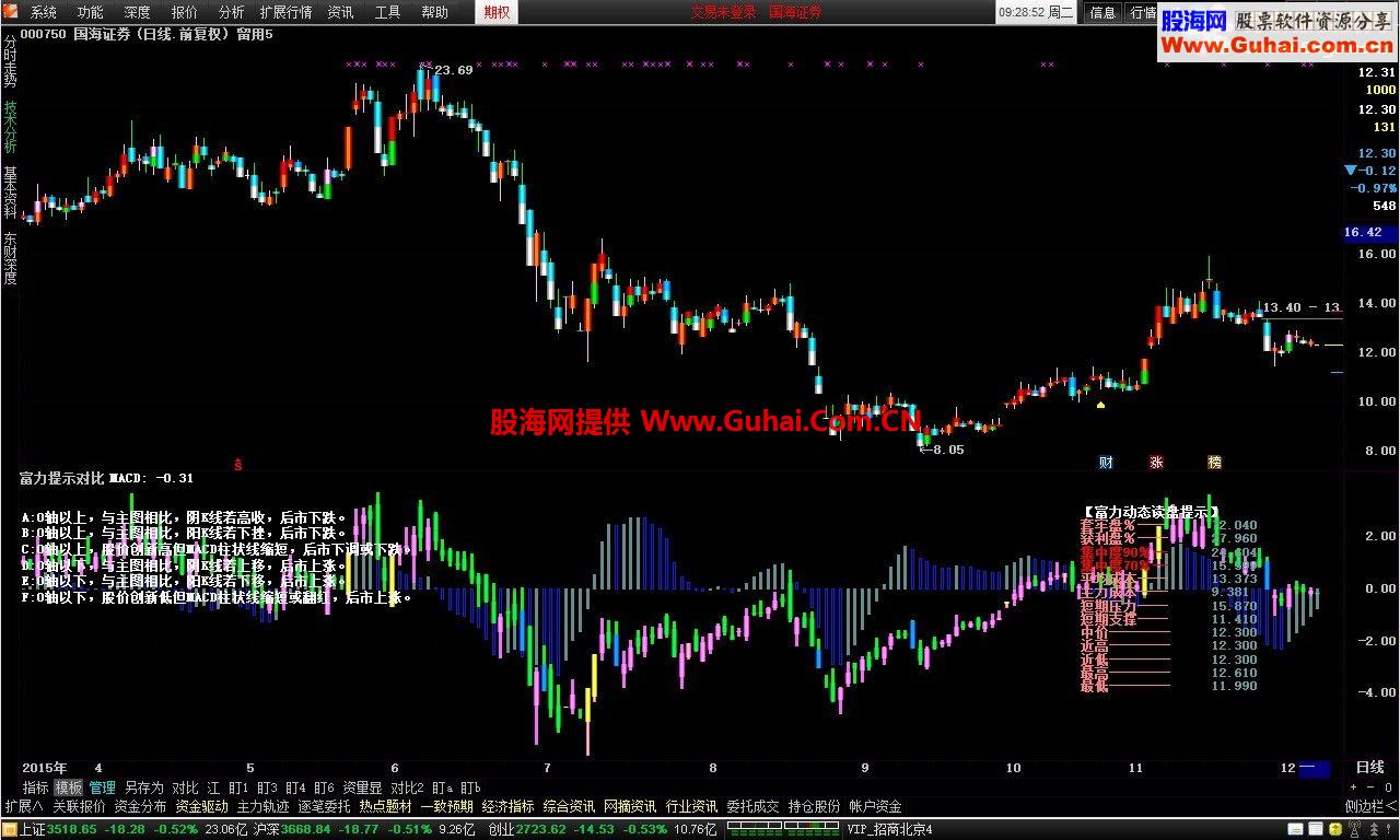 通达信漂亮彩K、裸k主图公式