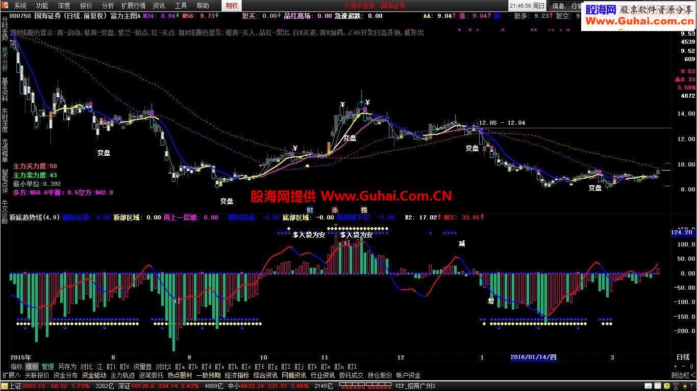 通达信顶底趋势线 副图源码