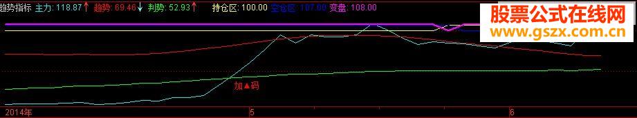 很好的趋势指标公式