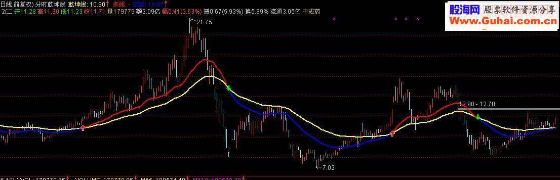 通达信分时乾坤线指标主图贴图