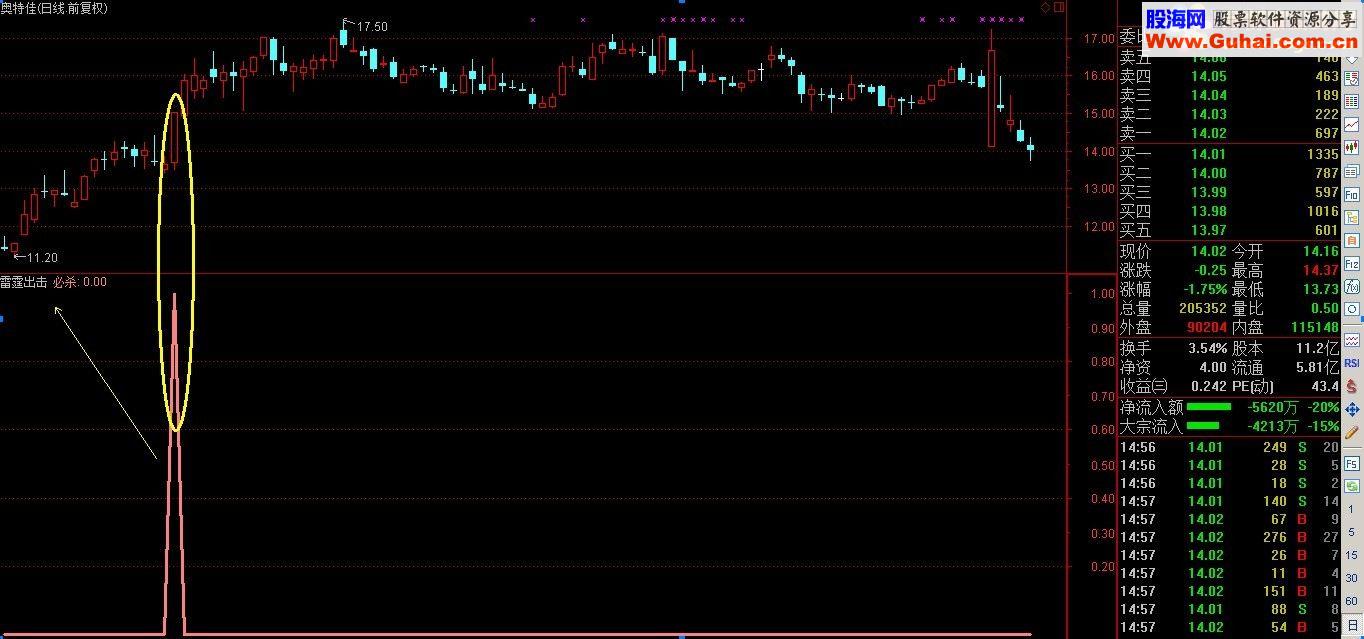 【本人金钻指标2】雷霆出击（指标 副图/选股 通达信 贴图 )加密 不限时