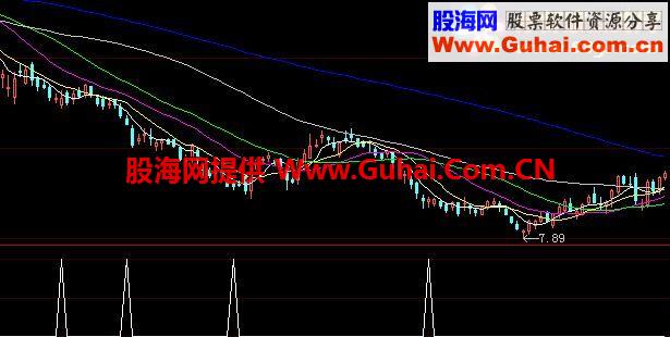 大智慧满仓选股指标公式