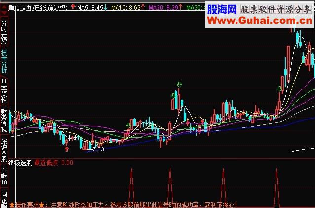 我的终极选股公式 短线波段用的