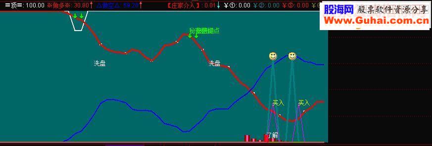 通达信主力进场 副图源码