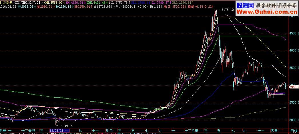 通达信高低线，主图基本源码贴图说明飞狐