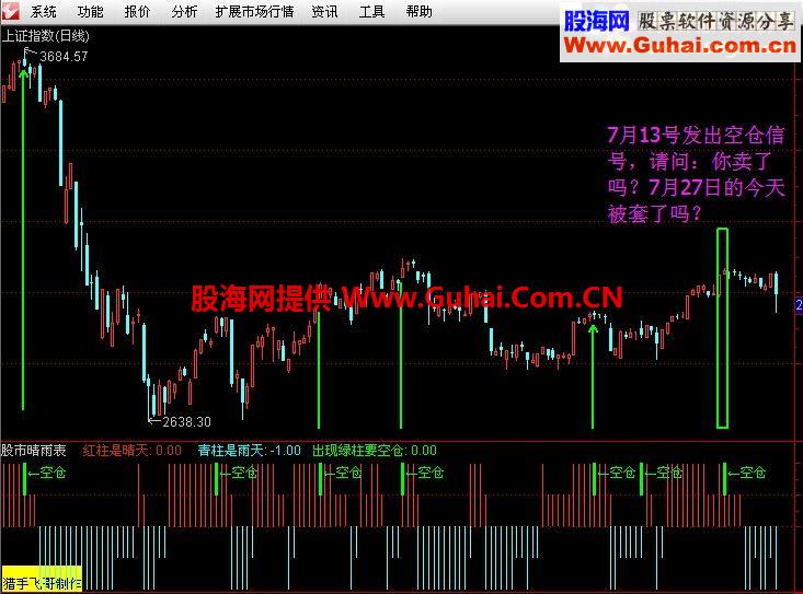 股市晴雨表－－为你解开被套之路（指标 副图 通达信 贴图），加密，用法说明