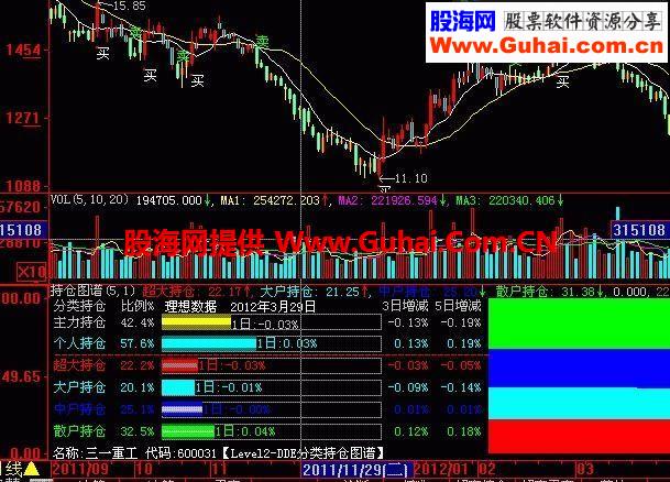 趋势线副图公式 红色地带持股 无未来