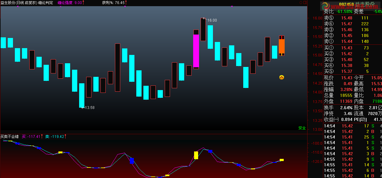通达信买卖不会错副图公式