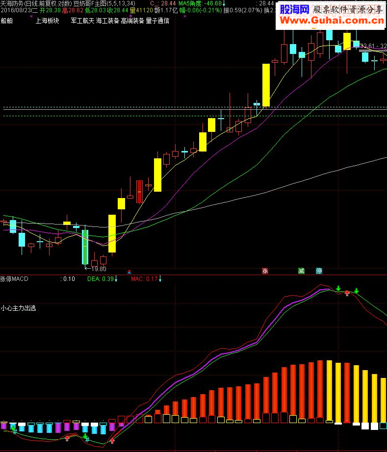 通达信涨停MACD（源码副图贴图）
