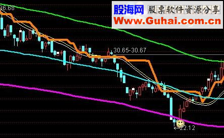 通达信强烈推荐 寻找临界点 成功率100%