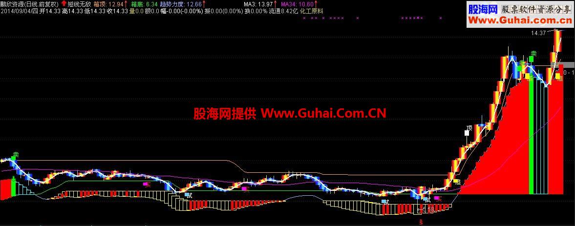 通达信牛气冲天主图公式