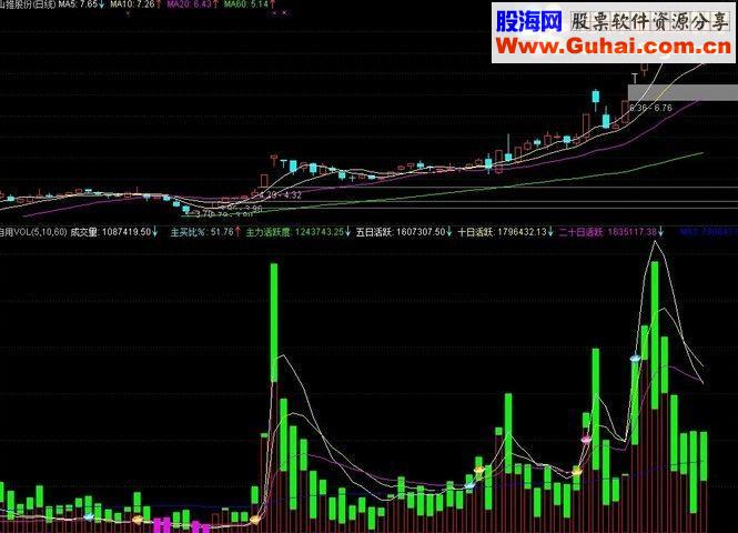 通达信自用的成交量指标公式