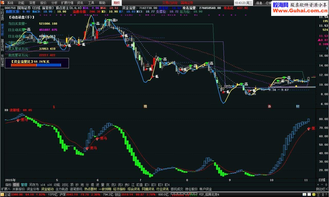 通达信黑马决策线副图源码
