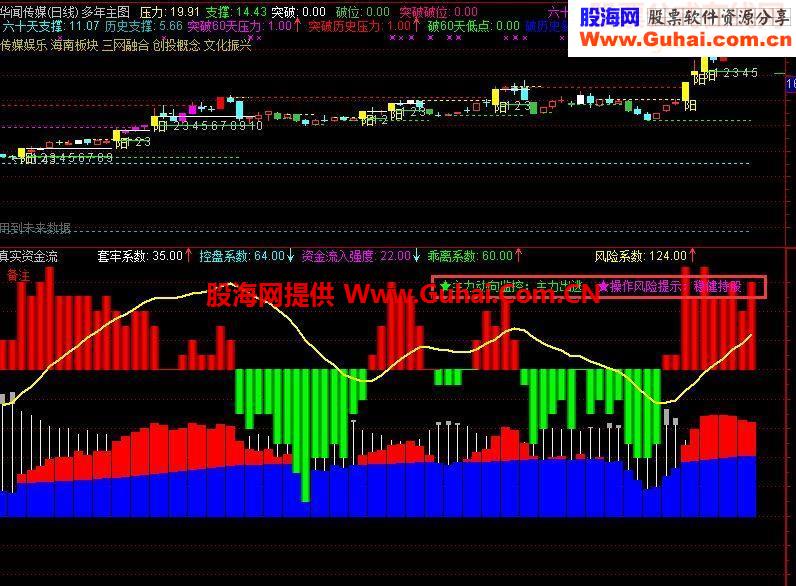 通达信真实资金流-检测主力进出利器源码