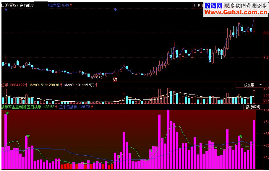同花顺换手率主量副图源码