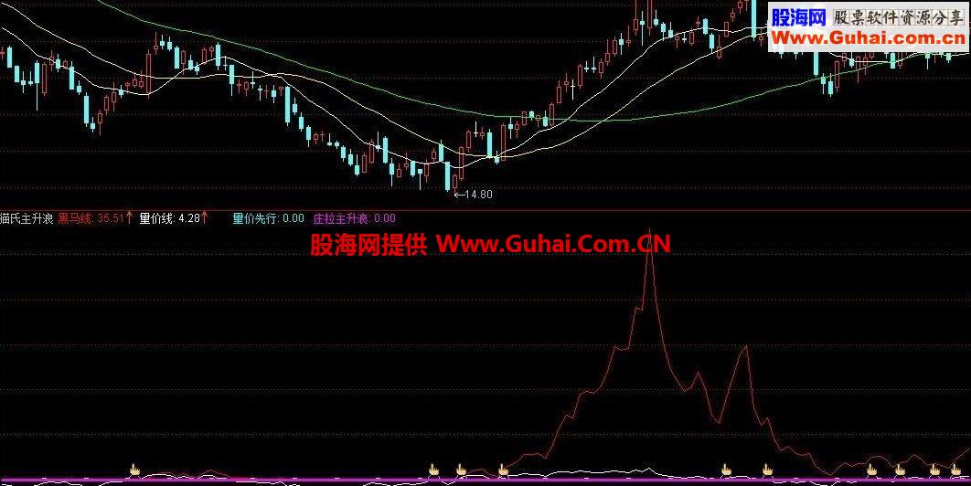 猫氏主升浪副图公式 源码 无未来