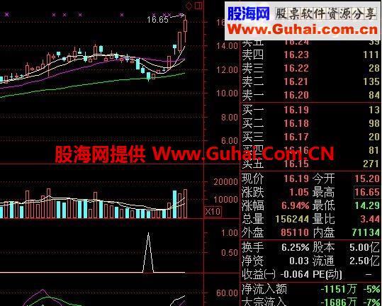 通达信阶段底部—调整市寻找合适的介入点（无未来、指标、选股、预警、成功率89%）