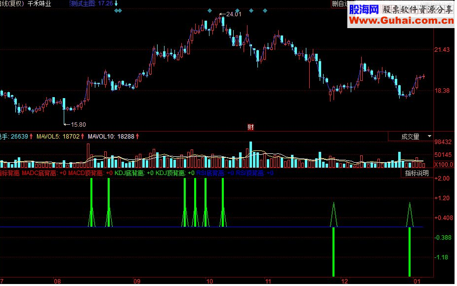 同花顺KDJ底背离 RSI底背离 MADC底背离副图指标 源码