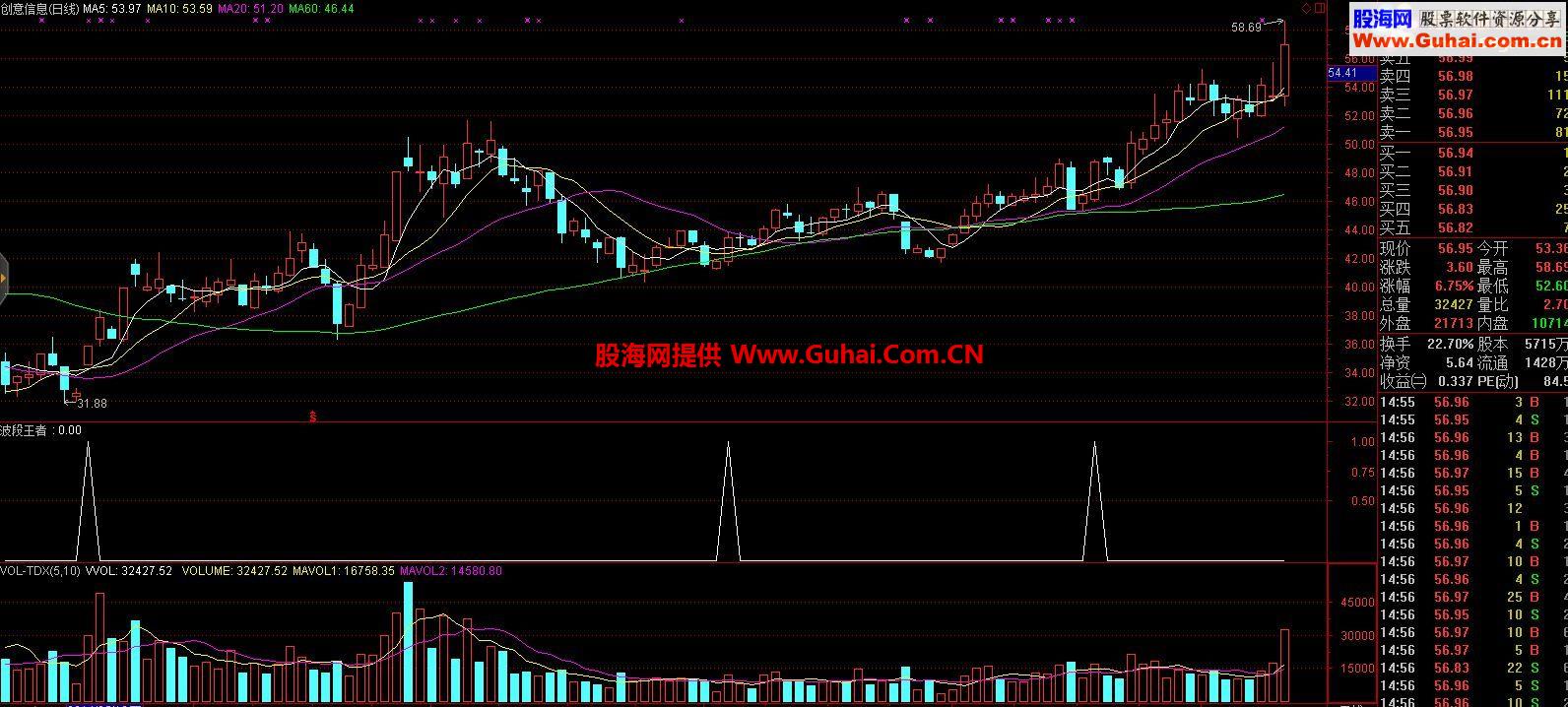 通达信波段王者副图公式 让您轻松抓大牛！预警选股 源码