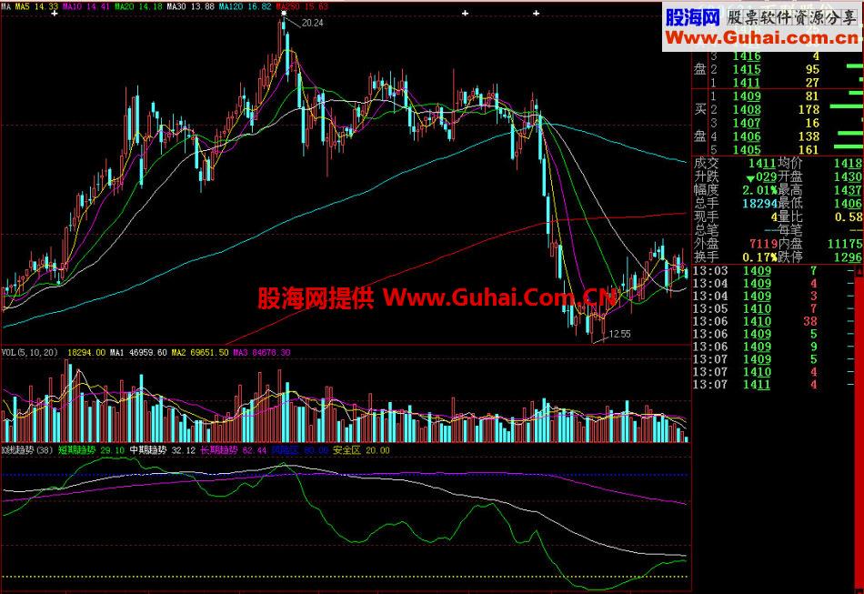 大智慧K线趋势副图指标