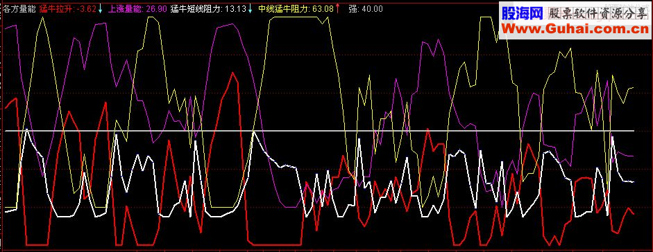 通达信各方量能副图/选股指标
