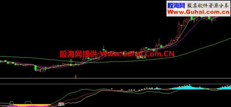 通达信黄金坑副图指标和选股指标
