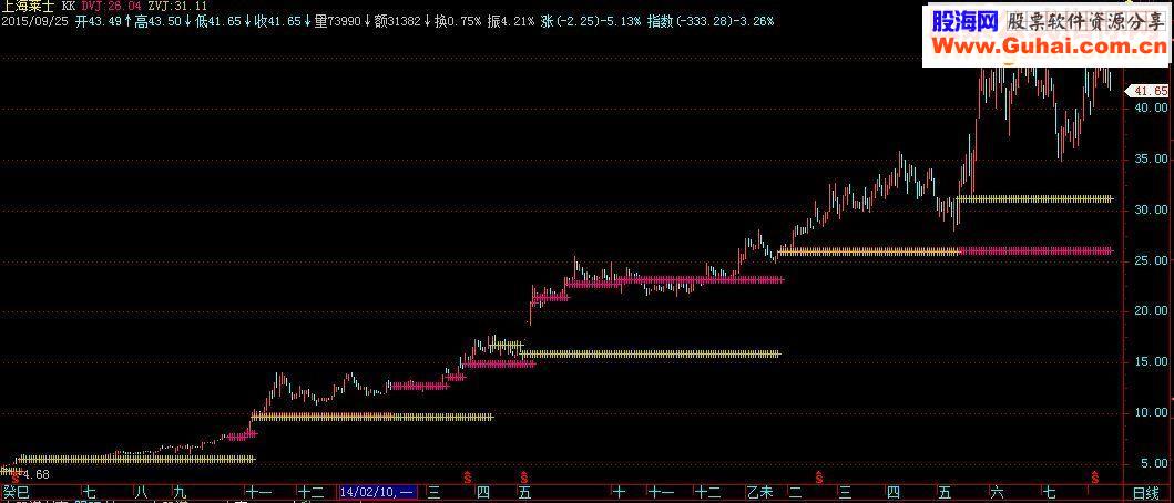 通达信量堆均价线(主图 源码)