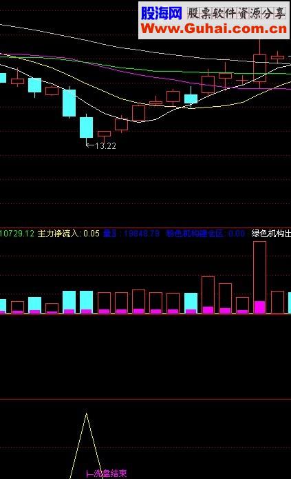 洗盘结束副图及预警公式