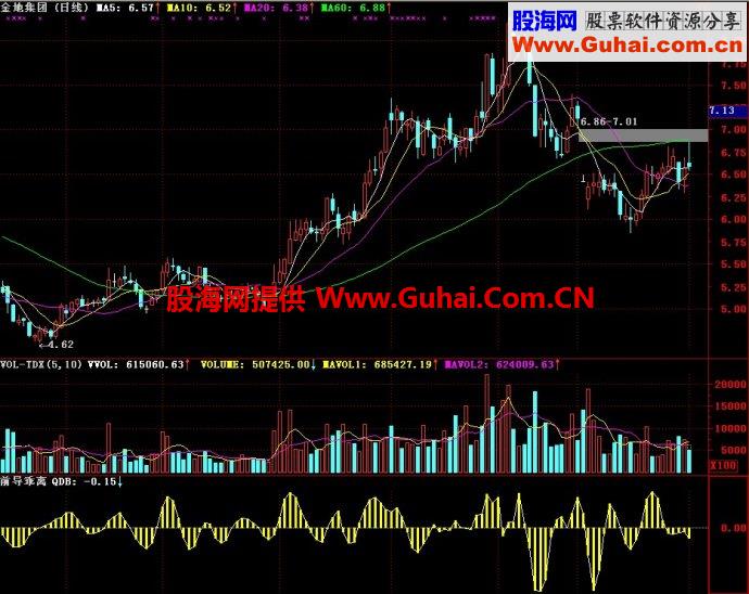 通达信前导乖离副图指标