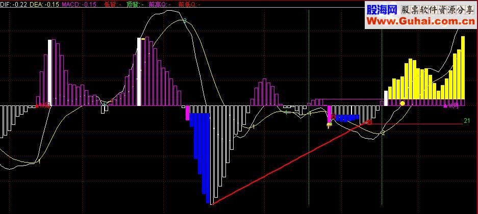 通达信macd{123 叉数字以上源码都可以用在飞狐kt交易师 大智慧}