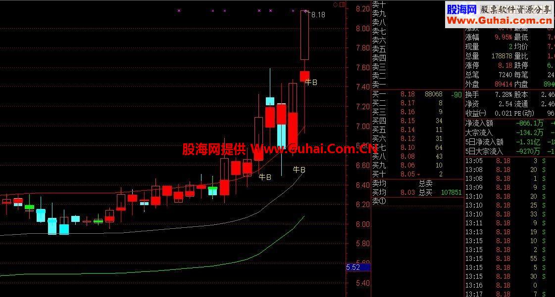 通达信简单好用主图和选股公式