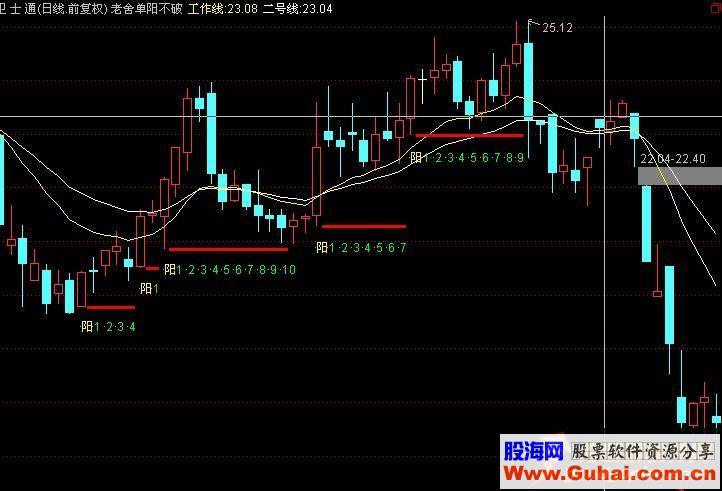 通达信单阳不破的主图源码附公式
