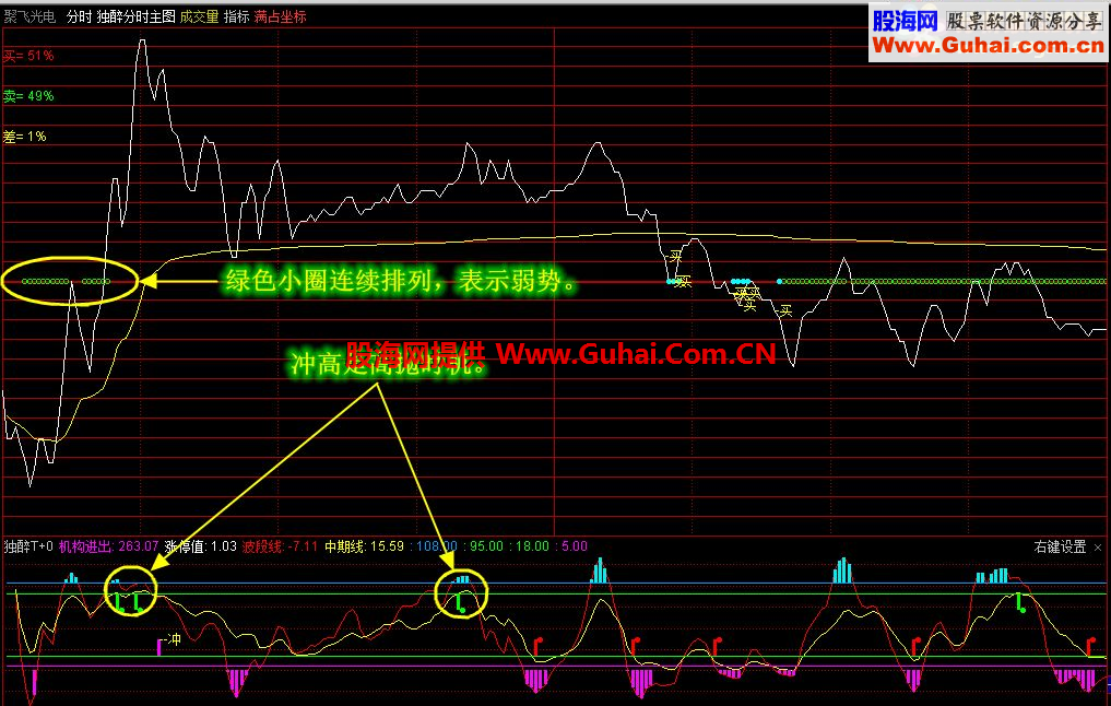 通达信独醉炒股(期货)软件指标公式之分时抓涨停