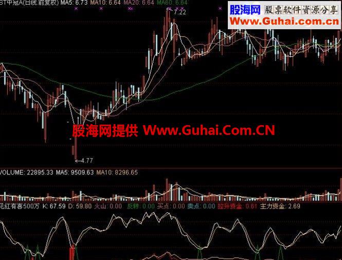 通达信见红有喜500万指标
