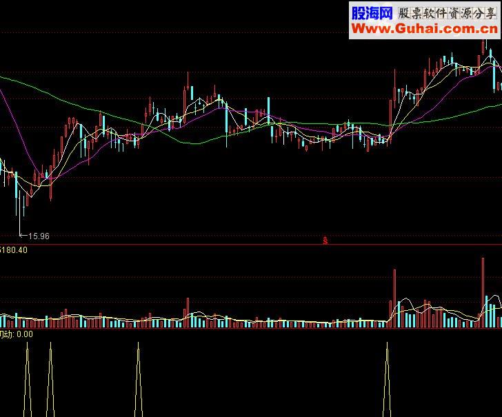 通达信低位牛股试飞源码副图