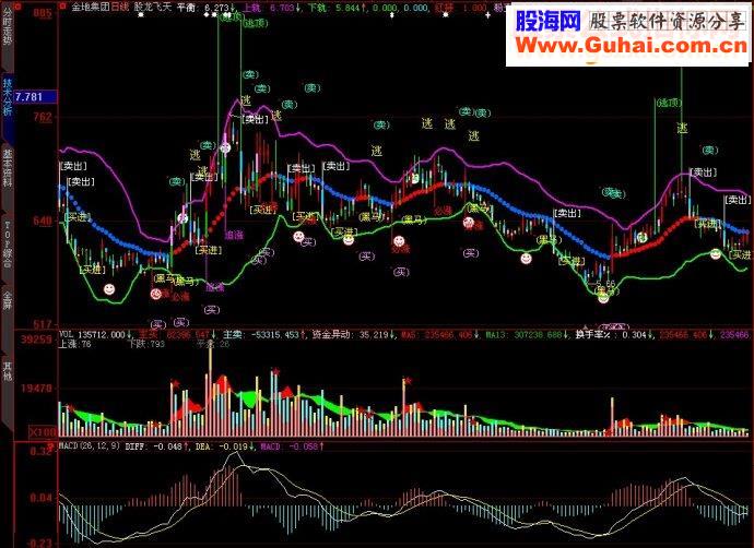 大智慧短线买卖股龙飞天主图源码